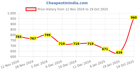 firstcry.com KAVEE Full Sleeves Cat Printed Hooded Sweatshirt - Royal Blue kavee Price History Graph from 12 Nov 2024 to 19 Oct 2025