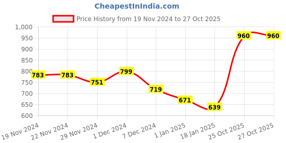 firstcry.com KAVEE Full Sleeves Cat Printed Hooded Sweatshirt - Royal Blue kavee Price History Graph from 19 Nov 2024 to 27 Oct 2025