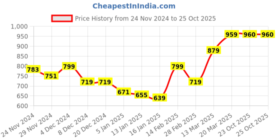 firstcry.com KAVEE Full Sleeves Cat Printed Hooded Sweatshirt - Royal Blue kavee Price History Graph from 24 Nov 2024 to 25 Oct 2025