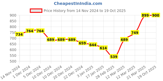 firstcry.com KAVEE Full Sleeves Cat Printed Sweatshirt - Red kavee Price History Graph from 14 Nov 2024 to 19 Oct 2025