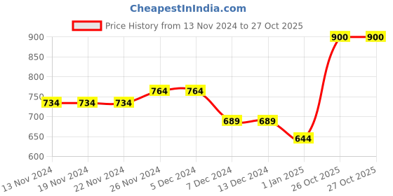 firstcry.com KAVEE Full Sleeves Cat Printed Sweatshirt - Red kavee Price History Graph from 13 Nov 2024 to 27 Oct 2025