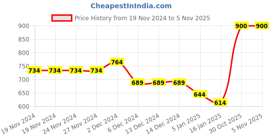 firstcry.com KAVEE Full Sleeves Cat Printed Sweatshirt - Red kavee Price History Graph from 19 Nov 2024 to 2 Nov 2025
