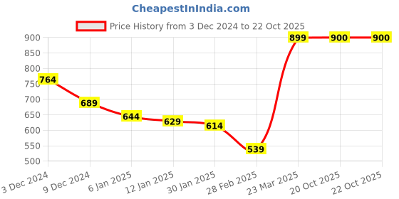 firstcry.com KAVEE Full Sleeves Cat Printed Sweatshirt - Red kavee Price History Graph from 3 Dec 2024 to 22 Oct 2025