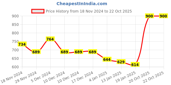 firstcry.com KAVEE Full Sleeves Cat Printed Sweatshirt - Royal Blue kavee Price History Graph from 18 Nov 2024 to 21 Oct 2025