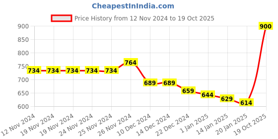 firstcry.com KAVEE Full Sleeves Cat Printed Sweatshirt - Royal Blue kavee Price History Graph from 12 Nov 2024 to 19 Oct 2025