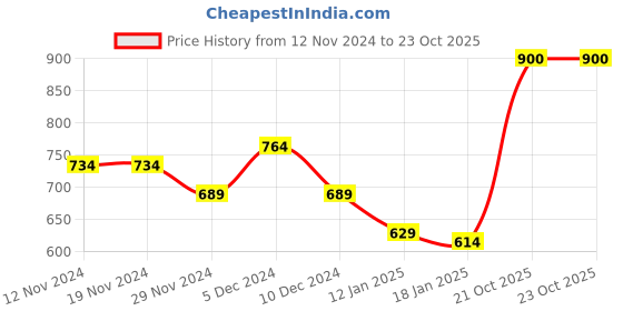 firstcry.com KAVEE Full Sleeves Cat Printed Sweatshirt - Royal Blue kavee Price History Graph from 12 Nov 2024 to 21 Oct 2025