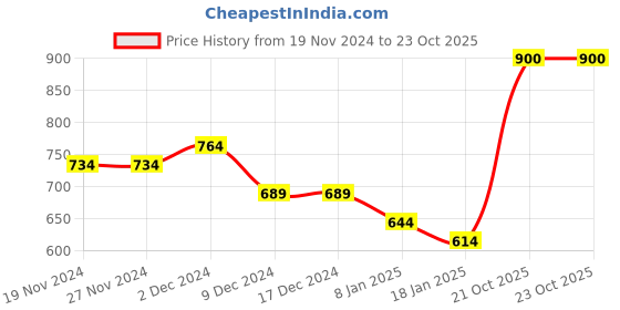 firstcry.com KAVEE Full Sleeves Cat Printed Sweatshirt - Royal Blue kavee Price History Graph from 19 Nov 2024 to 23 Oct 2025