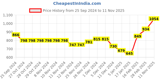firstcry.com KAVEE Full Sleeves Handsome Dude Printed Pure Cotton Warm Fleece Hooded Sweatshirt - Black kavee Price History Graph from 25 Sep 2024 to 11 Nov 2025