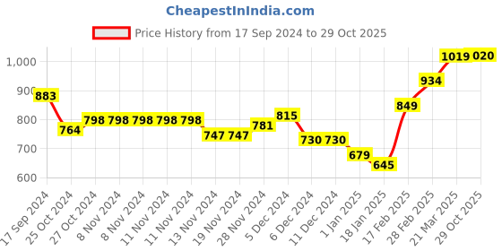 firstcry.com KAVEE Full Sleeves I Make My Own Luck Printed Pure Cotton Warm Fleece Hooded Sweatshirt - Black kavee Price History Graph from 17 Sep 2024 to 29 Oct 2025