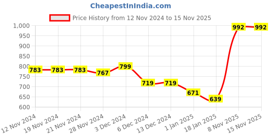 firstcry.com KAVEE Full Sleeves Life Text Printed Hooded Sweatshirt - Royal Blue kavee Price History Graph from 12 Nov 2024 to 14 Nov 2025