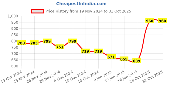 firstcry.com KAVEE Full Sleeves Life Text Printed Hooded Sweatshirt - Royal Blue kavee Price History Graph from 19 Nov 2024 to 31 Oct 2025