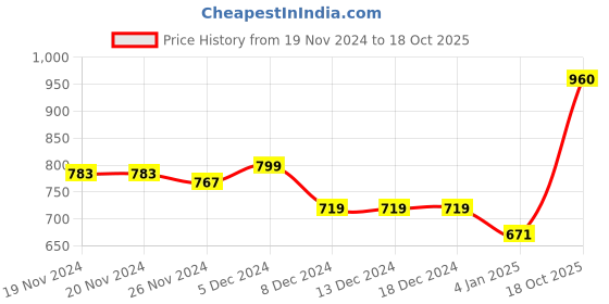 firstcry.com KAVEE Full Sleeves Life Text Printed Hooded Sweatshirt - Royal Blue kavee Price History Graph from 19 Nov 2024 to 18 Oct 2025