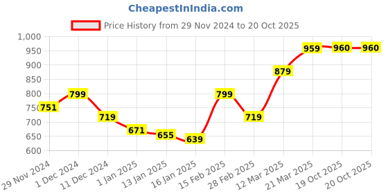 firstcry.com KAVEE Full Sleeves Life Text Printed Hooded Sweatshirt - Royal Blue kavee Price History Graph from 29 Nov 2024 to 20 Oct 2025