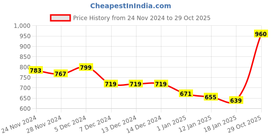 firstcry.com KAVEE Full Sleeves Mamas Sunshine Text Printed Hooded Sweatshirt - Red kavee Price History Graph from 24 Nov 2024 to 29 Oct 2025