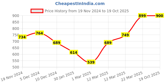 firstcry.com KAVEE Full Sleeves Mamas Sunshine Text Printed  Sweatshirt - Red kavee Price History Graph from 19 Nov 2024 to 19 Oct 2025