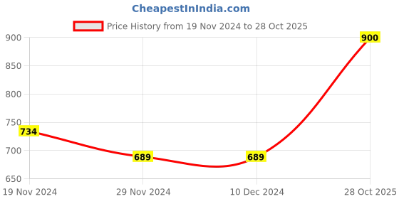 firstcry.com KAVEE Full Sleeves Mamas Sunshine Text Printed  Sweatshirt - Red kavee Price History Graph from 19 Nov 2024 to 28 Oct 2025