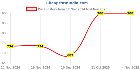firstcry.com KAVEE Full Sleeves Mamas Sunshine Text Printed  Sweatshirt - Red kavee Price History Graph from 12 Nov 2024 to 3 Nov 2025
