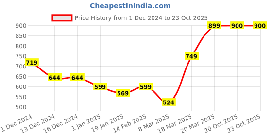 firstcry.com KAVEE Full Sleeves Mamas Sunshine Text PrintedSweatshirt - Black kavee Price History Graph from 1 Dec 2024 to 22 Oct 2025