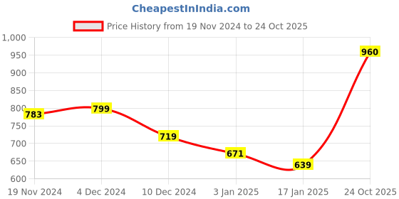 firstcry.com KAVEE Full Sleeves Panda Printed Hooded Sweatshirt - Blue kavee Price History Graph from 19 Nov 2024 to 24 Oct 2025