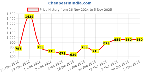 firstcry.com KAVEE Full Sleeves Panda Printed Hooded Sweatshirt - Blue kavee Price History Graph from 26 Nov 2024 to 4 Nov 2025