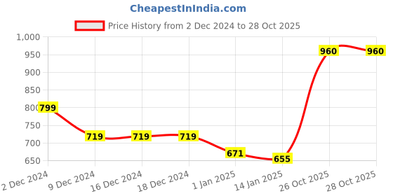 firstcry.com KAVEE Full Sleeves Panda Printed Hooded Sweatshirt - Blue kavee Price History Graph from 2 Dec 2024 to 27 Oct 2025