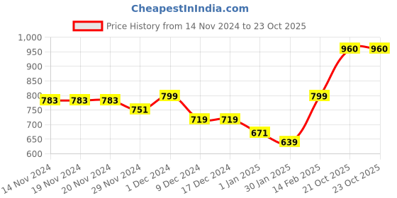 firstcry.com KAVEE Full Sleeves Panda Printed Hooded Sweatshirt - Red kavee Price History Graph from 14 Nov 2024 to 23 Oct 2025