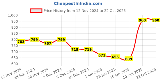 firstcry.com KAVEE Full Sleeves Panda Printed Hooded Sweatshirt - Red kavee Price History Graph from 12 Nov 2024 to 21 Oct 2025
