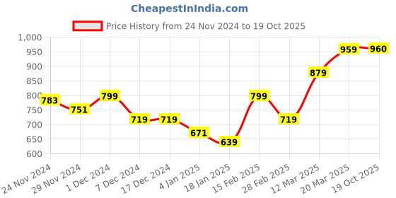 firstcry.com KAVEE Full Sleeves Panda Printed Hooded Sweatshirt - Red kavee Price History Graph from 24 Nov 2024 to 19 Oct 2025