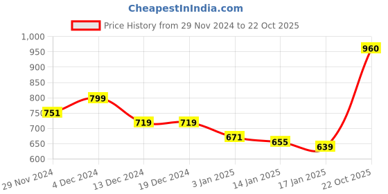 firstcry.com KAVEE Full Sleeves Panda Printed Hooded Sweatshirt - Red kavee Price History Graph from 29 Nov 2024 to 22 Oct 2025