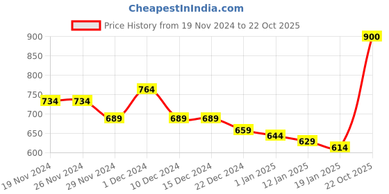 firstcry.com KAVEE Full Sleeves Panda Printed Sweatshirt - Red kavee Price History Graph from 19 Nov 2024 to 22 Oct 2025