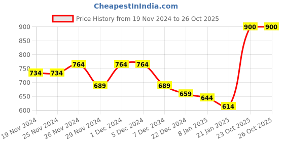 firstcry.com KAVEE Full Sleeves Panda Printed Sweatshirt - Red kavee Price History Graph from 19 Nov 2024 to 23 Oct 2025