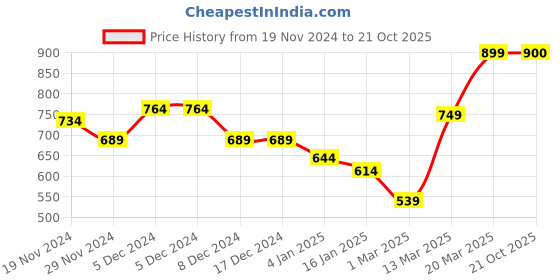 firstcry.com KAVEE Full Sleeves Panda Printed Sweatshirt - Red kavee Price History Graph from 19 Nov 2024 to 21 Oct 2025