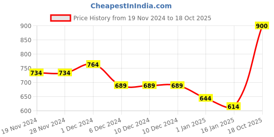 firstcry.com KAVEE Full Sleeves Panda Printed Sweatshirt - Red kavee Price History Graph from 19 Nov 2024 to 18 Oct 2025