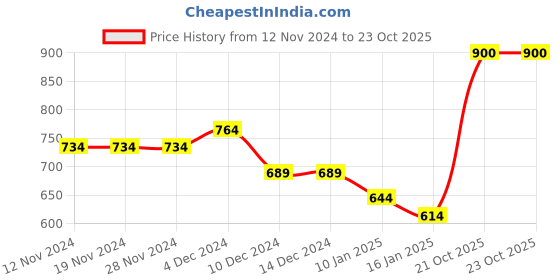 firstcry.com KAVEE Full Sleeves Panda Printed Sweatshirt - Red kavee Price History Graph from 12 Nov 2024 to 23 Oct 2025