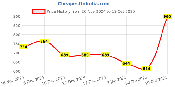 firstcry.com KAVEE Full Sleeves Panda Printed Sweatshirt - Red kavee Price History Graph from 26 Nov 2024 to 19 Oct 2025
