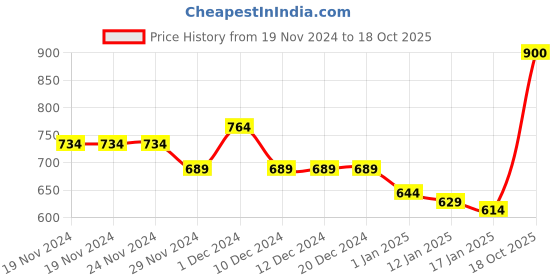firstcry.com KAVEE Full Sleeves Panda Printed Sweatshirt - Red kavee Price History Graph from 19 Nov 2024 to 18 Oct 2025