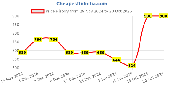 firstcry.com KAVEE Full Sleeves Panda Printed Sweatshirt - Red kavee Price History Graph from 29 Nov 2024 to 20 Oct 2025