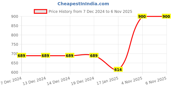 firstcry.com KAVEE Full Sleeves Panda Printed Sweatshirt - Red kavee Price History Graph from 7 Dec 2024 to 6 Nov 2025