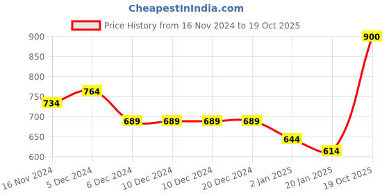 firstcry.com KAVEE Full Sleeves Rabbit Printed Sweatshirt - Royal Blue kavee Price History Graph from 16 Nov 2024 to 19 Oct 2025