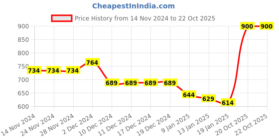 firstcry.com KAVEE Full Sleeves Rabbit Printed Sweatshirt - Royal Blue kavee Price History Graph from 14 Nov 2024 to 22 Oct 2025