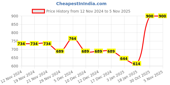 firstcry.com KAVEE Full Sleeves Rabbit Printed Sweatshirt - Royal Blue kavee Price History Graph from 12 Nov 2024 to 3 Nov 2025