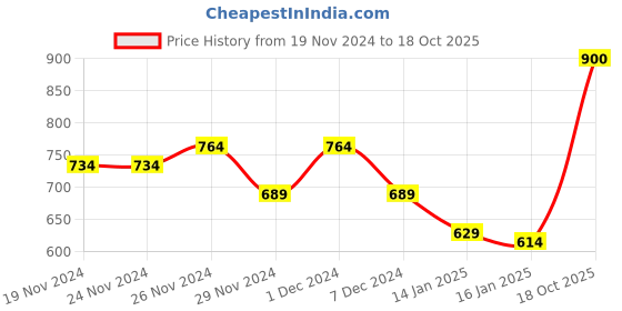 firstcry.com KAVEE Full Sleeves Rabbit Printed Sweatshirt - Royal Blue kavee Price History Graph from 19 Nov 2024 to 18 Oct 2025