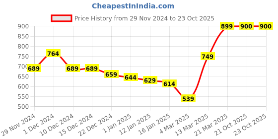 firstcry.com KAVEE Full Sleeves Rabbit Printed Sweatshirt - Royal Blue kavee Price History Graph from 29 Nov 2024 to 23 Oct 2025