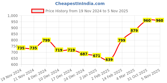 firstcry.com KAVEE Full Sleeves Smiley Printed Hooded Sweatshirt - Black kavee Price History Graph from 19 Nov 2024 to 2 Nov 2025