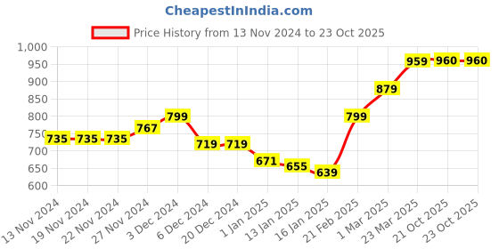 firstcry.com KAVEE Full Sleeves Smiley Printed Hooded Sweatshirt - Black kavee Price History Graph from 13 Nov 2024 to 23 Oct 2025