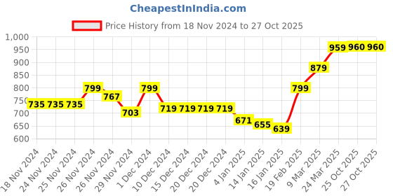 firstcry.com KAVEE Full Sleeves Smiley Printed Hooded Sweatshirt - Black kavee Price History Graph from 18 Nov 2024 to 26 Oct 2025