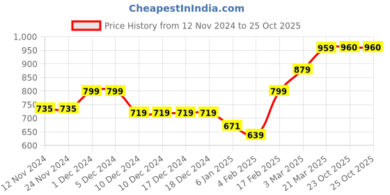 firstcry.com KAVEE Full Sleeves Smiley Printed Hooded Sweatshirt - Black kavee Price History Graph from 12 Nov 2024 to 25 Oct 2025