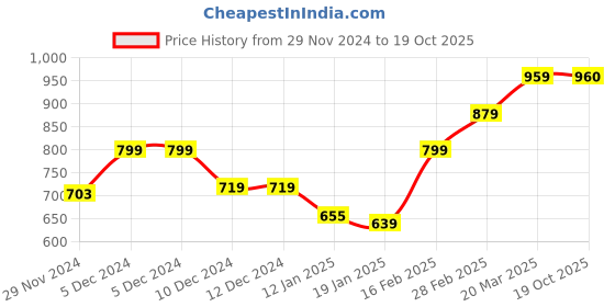 firstcry.com KAVEE Full Sleeves Smiley Printed Hooded Sweatshirt - Black kavee Price History Graph from 29 Nov 2024 to 19 Oct 2025