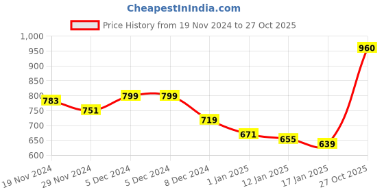 firstcry.com KAVEE Full Sleeves Smiley Printed Hooded Sweatshirt - Red kavee Price History Graph from 19 Nov 2024 to 27 Oct 2025