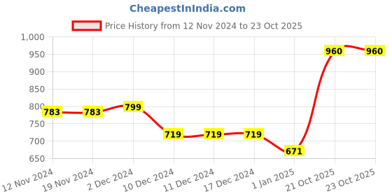 firstcry.com KAVEE Full Sleeves Smiley Printed Hooded Sweatshirt - Red kavee Price History Graph from 12 Nov 2024 to 23 Oct 2025